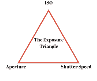 the exposure triangle